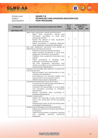 25
Grade Level : GRADES 7/8
Subject : TECHNOLOGY AND LIVELIHOOD EDUCATION (TLE)
Specialization : FOOD PROCESSING
Component Most Essential Learning Competencies (MELC)
No. of
Days
Taught
Learning Delivery
Platforms
TV Radio Both
Agri-Fishery Arts
Select tools, equipment, utensils and instruments
- Select tools, equipment, utensils and
instruments according to food (fish)
processing method
- Explain the defects in tools, equipment,
utensils and instrument
- Follow procedures in reporting defective
tools, equipment, utensils and instruments
4 /
Use tools, equipment instruments and utensils by
following the standard procedures
- Interpret a food processing procedure
- Apply standard procedures in using tools,
equipment, instruments, and utensils
- Calibrate tools, equipment instruments and
utensils
- Follow procedures in sanitizing tools,
equipment, instruments and utensils
- Use tools, equipment, instruments, and
utensils according to job requirements and
manufacture’s specification
8 /
Tabulate the recorded data relevant to production
of processed food
- Record weights and measurements of raw
materials and ingredients
- Summarize/sum up recorded weights and
measurements of processed products
- Perform how a seam is measured
8 /
Calculate the production inputs and output
- Compute for the percentage equivalents of
actual spoilage and rejects
- Calculate the percentage of actual yields
and recoveries according to enterprise
requirements
- Record calculated data according to
enterprise requirements
4 /
Interpret a layout plan
- Explain the meanings of signs and symbol
used in lay outing plan for fish processing
activity
- Interpret layout plan for fish processing area
according to standard set
4 /
Observe personal hygiene and good grooming
- Explain the importance of good grooming in
a workplace
- Follow the procedures in cleaning, checking
and sanitizing personal protective
equipment
4 /
 