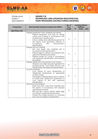 26
Grade Level : GRADES 7/8
Subject : TECHNOLOGY AND LIVELIHOOD EDUCATION (TLE)
Specialization : FOOD PROCESSING (SALTING/CURING/SMOKING)
Component Most Essential Learning Competencies (MELC)
No. of
Days
Taught
Learning Delivery
Platforms
TV Radio Both
Agri-Fishery Arts
Prepare equipment, tools, materials and utensils
- Prepare Equipment and tools for salting,
curing and smoking in accordance with
manufacturer’s specifications
- Check, sanitize and calibrate Equipment for
the above food processing methods in
accordance with manufacturer’s
specifications
4 /
Prepare the raw materials
- Sort and grade raw materials are in
accordance with specifications
- Prepare eggs for salting in accordance with
approved standard procedures
- Prepare poultry for curing in accordance
with approved specifications and standard
procedures
4 /
Prepare salting and curing solutions and mixtures
- Measure and weigh required ingredients for
pumping pickle, cover pickle and dry cure
mixture in line with approved specifications
8 /
Cure the materials
- Cure mixture at room temperature or
refrigerated temperature at appropriate
number of days
- Submerged materials being cured in solution
to obtain even distribution/ penetration of
cure mixture in line with approved
specifications
8 /
Finish the cured materials
- Wash and drain cured food materials from
the solution, in accordance with standard
operating procedures
- Boil and dip in grana solution salted eggs
according to approved specifications
- Transfer the cooked products to containers
and cool according to specifications.
8 /
 