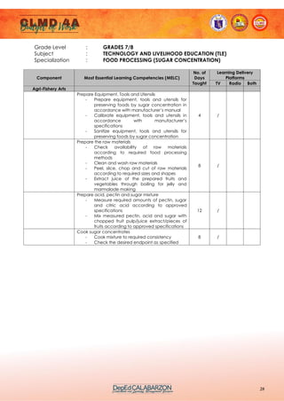 28
Grade Level : GRADES 7/8
Subject : TECHNOLOGY AND LIVELIHOOD EDUCATION (TLE)
Specialization : FOOD PROCESSING (SUGAR CONCENTRATION)
Component Most Essential Learning Competencies (MELC)
No. of
Days
Taught
Learning Delivery
Platforms
TV Radio Both
Agri-Fishery Arts
Prepare Equipment, Tools and Utensils
- Prepare equipment, tools and utensils for
preserving foods by sugar concentration in
accordance with manufacturer’s manual
- Calibrate equipment, tools and utensils in
accordance with manufacturer’s
specifications
- Sanitize equipment, tools and utensils for
preserving foods by sugar concentration
4 /
Prepare the raw materials
- Check availability of raw materials
according to required food processing
methods
- Clean and wash raw materials
- Peel, slice, chop and cut of raw materials
according to required sizes and shapes
- Extract juice of the prepared fruits and
vegetables through boiling for jelly and
marmalade making
8 /
Prepare acid, pectin and sugar mixture
- Measure required amounts of pectin, sugar
and citric acid according to approved
specifications
- Mix measured pectin, acid and sugar with
chopped fruit pulp/juice extract/pieces of
fruits according to approved specifications
12 /
Cook sugar concentrates
- Cook mixture to required consistency
- Check the desired endpoint as specified
8 /
 