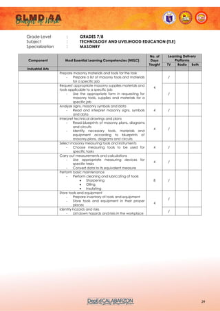 29
Grade Level : GRADES 7/8
Subject : TECHNOLOGY AND LIVELIHOOD EDUCATION (TLE)
Specialization : MASONRY
Component Most Essential Learning Competencies (MELC)
No. of
Days
Taught
Learning Delivery
Platforms
TV Radio Both
Industrial Arts
Prepare masonry materials and tools for the task
- Prepare a list of masonry tools and materials
for a specific job
4
/
Request appropriate masonry supplies materials and
tools applicable to a specific job
- Use the appropriate form in requesting for
masonry tools, supplies and materials for a
specific job
/
Analyze signs, masonry symbols and data
- Read and interpret masonry signs, symbols
and data
4 /
Interpret technical drawings and plans
- Read blueprints of masonry plans, diagrams
and circuits
- Identify necessary tools, materials and
equipment according to blueprints of
masonry plans, diagrams and circuits
4 /
Select masonry measuring tools and instruments
- Choose measuring tools to be used for
specific tasks
4 /
Carry out measurements and calculations
- Use appropriate measuring devices for
specific tasks
- Convert data to its equivalent measure
4 /
Perform basic maintenance
- Perform cleaning and lubricating of tools
• Sharpening
• Oiling
• Insulating
8 /
Store tools and equipment
- Prepare inventory of tools and equipment
- Store tools and equipment in their proper
places
4
/
Identify hazards and risks
- List down hazards and risks in the workplace
/
 