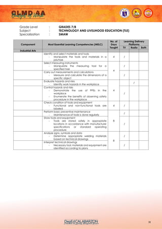 31
Grade Level : GRADES 7/8
Subject : TECHNOLOGY AND LIVELIHOOD EDUCATION (TLE)
Specialization : SMAW
Component Most Essential Learning Competencies (MELC)
No. of
Days
Taught
Learning Delivery
Platforms
TV Radio Both
Industrial Arts
Identify and select materials and tools
- Manipulate the tools and materials in a
job/task
4 /
Select measuring instruments
- Manipulate the measuring tool for a
specified task
4
/
Carry out measurements and calculations
- Measure and calculate the dimensions of a
specific object
/
Evaluate hazards and risks
- Identify work hazards in the workplace
4
/
Control hazards and risks
- Demonstrate the use of PPEs in the
workplace
- Enumerate the benefits of observing safety
procedure in the workplace
/
Check condition of tools and equipment
- Functional and non-functional tools are
labeled
4 /
Perform basic preventive maintenance
- Maintenance of tools is done regularly
8
/
Store tools and equipment
- Tools are stored safely in appropriate
locations in accordance with manufacturer
specifications or standard operating
procedure
/
Analyze signs, symbols and data
- Determine appropriate welding materials
based on technical drawings
8
/
Interpret technical drawings
- Necessary tool, materials and equipment are
identified according to plans
/
 