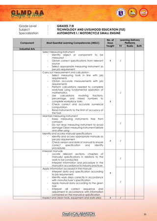 33
Grade Level : GRADES 7/8
Subject : TECHNOLOGY AND LIVELIHOOD EDUCATION (TLE)
Specialization : AUTOMOTIVE I / MOTORCYCLE SMALL ENGINE
Component Most Essential Learning Competencies (MELC)
No. of
Days
Taught
Learning Delivery
Platforms
TV Radio Both
Industrial Arts
Select Measuring Instrument
- Identify object or component to be
measured
- Obtain correct specifications from relevant
source
- Select appropriate measuring instrument as
per job requirement
4 /
Carry out measurement and calculation
- Select measuring tools in line with job
requirements
- Obtain accurate measurements with job
requirements
- Perform calculations needed to complete
work/task using fundamental operation of
mathematics
- Use calculations involving fractions,
percentage, and mixed numbers to
complete workplace tasks
- Check correct and accurate numerical
computation
- Read instruments to the limit of accuracy of
the tool
4
/
Maintain measuring instrument
- Keep measuring instruments free from
corrosion
- Do not drop measuring instrument to avoid
damage Clean measuring instrument before
and after using
/
Identify and access manual/ specifications
- Identify and access appropriate manuals as
per job requirement
- Check version and date of manual to ensure
correct specification and identify
procedures
4 /
Interpret manuals
- Locate relevant sections, chapters of
manuals/ specifications in relations to the
work to be conducted
- Interpret information and procedure in the
manual in accordance to industry practices
4
/
Apply information accessed in the manual
- Interpret data and specification according
to job requirement
- Identify work steps correctly in accordance
with manufacturer’s specification
- Apply manual data according to the given
task
- Interpret all correct sequence and
adjustment in accordance with information
contained on the manual or specification
/
Inspect and clean tools, equipment and work area 4 /
 
