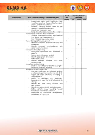 34
Component Most Essential Learning Competencies (MELC)
No. of
Days
Taught
Learning Delivery
Platforms
TV Radio Both
- Inspect and clean tools, equipment, and
work to ensure that they are free from dust,
grease, and other substances
- Observe cleaning solvent used as per
workshop cleaning requirements
- Check and clean work area
- Keep dry wet surface or spot in the work area
Store/arrange tools and shop equipment.
- Arrange and store tools and equipment in
their respective shelves/location
- Post visible corresponding labels
4
/
Report damaged tools/equipment
- Maintain complete inventory of tools and
equipment
- Identify damaged tools/equipment with
repair recommendation
/
Interpret technical drawing
- Recognize components and assemblies of
objects
- Recognize and interpret symbols
- Identify appropriate dimensions
- Follow instructions
- Identify required materials and other
consumables
4
/
Apply freehand sketching
- Produce correct freehand sketches using the
necessary tools and materials
/
Apply basic safety procedures
- Maintain policies and procedures to achieve
a safe working environment in line with OHS
- Report all unsafe situations according to
worksite policy
- Report all machinery and equipment
breakdown to supervisor and/or to person in
charge
- Identify fire and safety hazards and
precautions
- Identify dangerous goods and substances
- Follow worksite policy regarding manual
handling of hazardous substances
- Participate in consultative arrangements
established by company
4 /
 
