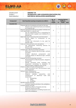 35
Grade Level : GRADES 7/8
Subject : TECHNOLOGY AND LIVELIHOOD EDUCATION (TLE)
Specialization : ELECTRICAL INSTALLATION MAINTENANCE
Component Most Essential Learning Competencies (MELC)
No. of
Days
Taught
Learning Delivery
Platforms
TV Radio Both
Industrial Arts
Prepare electrical materials and tools for the task
- Prepare a list of electrical tools and materials
for a specific job
4
/
Request appropriate electrical supplies materials and
tools applicable to a specific job
- Use the appropriate form in requesting for
electrical tools, supplies and materials for a
specific job
/
Select electrical measuring tools and instruments
- Identify object or component to be
measured
- Choose test instruments to be used for
specific tasks 8
/
Carry out measurements and calculations
- Use appropriate measuring devices for
specific tasks
- Compute for required data
/
Analyze signs, electrical symbols and data
- Read and interpret electrical signs, symbols
and data
- Analyze electrical components and
materials based on electrical signs, symbols
and data
4
/
Interpret technical drawings and plan
- Read blueprints of electrical plans, diagrams
and circuits
- Identify necessary tools, materials and
equipment according to blueprints of
electrical plans, diagrams and circuits
/
Check condition of tools and equipment
- Label functional and non-functional tools
and equipment
8
/
Perform basic maintenance
- Clean and lubricate tools
- Observe periodic preventive and
maintenance of electrical tools and
equipment
• Sharpening
• Oiling
• Insulating
/
Identify hazards and risks
- List down hazards and risks in the workplace
8
/
Control hazards and risks
- Determine effects of hazards and risks
- Evaluate hazards and risks
- Follow procedure for controlling hazards and
risks in the workplace
/
 