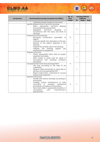 37
Component Most Essential Learning Competencies (MELC)
No. of
Days
Taught
Learning Delivery
Platforms
TV Radio Both
- Undertake proper storage of instruments
Identify different kinds of technical drawings
- Select appropriate technical drawing
according to job requirements
- Segregate technical drawings in
accordance with the types and kinds of
drawings
4
/
Interpret technical drawing
- Recognize components, assemblies, or
objects
- Correctly identify the dimensions of the key
features of the objects depicted in the
drawing
- Interpret the symbols used in the drawing
- Validate the drawing against job
requirements or equipment
/
Prepare hand tools
- Check appropriate hand tools for proper
operation and safety
- Mark unsafe or faulty tools for repair in
accordance with standard company
procedure
4
/
Use appropriate hand tools and equipment
- Use tools according to the tasks to be
undertaken
- Observe safety procedures in using tools at
all times and use appropriate PPE
- Report malfunctions, unplanned or unusual
events to the supervisor
/
Maintain hand tools
- Handle tools without damage according to
procedures
- Undergo routine maintenance of tools
according to standard operational
procedures, principles and techniques
- Store tools safely in appropriate locations in
accordance with manufacturer’s
specifications
4 /
 