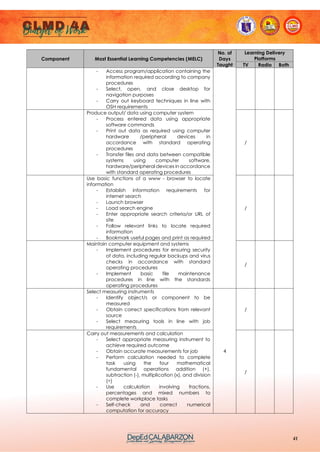 41
Component Most Essential Learning Competencies (MELC)
No. of
Days
Taught
Learning Delivery
Platforms
TV Radio Both
- Access program/application containing the
information required according to company
procedures
- Select, open, and close desktop for
navigation purposes
- Carry out keyboard techniques in line with
OSH requirements
Produce output/ data using computer system
- Process entered data using appropriate
software commands
- Print out data as required using computer
hardware /peripheral devices in
accordance with standard operating
procedures
- Transfer files and data between compatible
systems using computer software,
hardware/peripheral devices in accordance
with standard operating procedures
/
Use basic functions of a www - browser to locate
information
- Establish information requirements for
internet search
- Launch browser
- Load search engine
- Enter appropriate search criteria/or URL of
site
- Follow relevant links to locate required
information
- Bookmark useful pages and print as required
/
Maintain computer equipment and systems
- Implement procedures for ensuring security
of data, including regular backups and virus
checks in accordance with standard
operating procedures
- Implement basic file maintenance
procedures in line with the standards
operating procedures
/
Select measuring instruments
- Identify object/s or component to be
measured
- Obtain correct specifications from relevant
source
- Select measuring tools in line with job
requirements
4
/
Carry out measurements and calculation
- Select appropriate measuring instrument to
achieve required outcome
- Obtain accurate measurements for job
- Perform calculation needed to complete
task using the four mathematical
fundamental operations addition (+),
subtraction (-), multiplication (x), and division
(÷)
- Use calculation involving fractions,
percentages and mixed numbers to
complete workplace tasks
- Self-check and correct numerical
computation for accuracy
/
 
