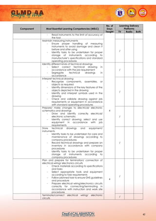 42
Component Most Essential Learning Competencies (MELC)
No. of
Days
Taught
Learning Delivery
Platforms
TV Radio Both
- Read instruments to the limit of accuracy of
the tool
Maintain measuring instruments
- Ensure proper handling of measuring
instruments to avoid damage and clean it
before and after using
- Identify tasks to be undertaken for proper
storage of instruments according to
manufacturer’s specifications and standard
operating procedures
/
Identify different kinds of technical drawings
- Select correct technical drawing in
accordance with the job requirement
- Segregate technical drawings in
accordance
4
/
Interpret technical drawing
- Recognize components, assemblies, or
objects as required
- Identify dimensions of the key features of the
objects depicted in the drawing
- Identify and interpret symbols used in the
drawing
- Check and validate drawing against job
requirements or equipment in accordance
with standard operating procedures
/
Prepare/ make changes to electrical/ electronic
schematics and drawings
- Draw and identify correctly electrical/
electronic schematic
- Identify correct drawing; select and use
equipment in accordance with job
requirements
/
Store technical drawings and equipment/
instruments
- Identify tasks to be undertaken for care and
maintenance of drawings according to
company procedures
- Record technical drawings and prepare an
inventory in accordance with company
procedures
- identify tasks to be undertaken for proper
storage of instruments according to
company procedures
/
Plan and prepare for termination/ connection of
electrical wiring/ electronics circuits
- Check materials according to specifications
and tasks
- Select appropriate tools and equipment
according to task requirements
- Follow planned task to ensure OHS guidelines
and procedure
- Prepare electrical wiring/electronics circuits
correctly for connecting/terminating in
accordance with instruction and work site
procedures
4
/
Terminate/connect electrical wiring/ electronic
circuits
/
 