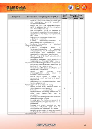 43
Component Most Essential Learning Competencies (MELC)
No. of
Days
Taught
Learning Delivery
Platforms
TV Radio Both
- Observe safety procedures in using tools and
use appropriate personal protective
equipment at all times
- Identify the tasks to be undertaken to work
safely in accordance with the workplace
and standard procedures
- Use appropriate range of methods in
termination/connection in accordance to
specifications, manufacturer’s requirements,
and safety
- Follow correct sequence of operation
- Adjust used accessories
- Confirm termination/connection in
accordance with job specification
Test termination/connections of electrical
wiring/electronics circuits
- Conduct complete testing of
termination/connection of electrical
wiring/electronics circuits in compliance with
specifications and regulations using
appropriate procedures and equipment
- Check wirings and circuits using specified
testing procedures
- Respond to unplanned events or conditions
in accordance with established procedures
/
Determine criteria for testing electronics components
- Obtain and clarify work instructions based on
job order or client requirements
- Consult responsible person for effective and
proper work coordination
- Obtain and interpret data
sheets/application notes based on
manufacturer’s specifications
- Define testing criteria to ensure that
components meet technical and quality
requirements
- Document and communicate testing criteria
to relevant personnel
8
/
Plan an approach for components testing
- Identify various testing methods based on
types of electronic components
- Determine characteristics and
appropriateness of testing methods to be
used during development and on
completion
- Consider/select testing methods in relation to
appropriate testing strategy
- Develop plan for testing components at
specified points during development and on
completion
- Prepare and check required test and
measuring instruments and tools in
accordance with established procedures
- Establish records system to document testing
results, including problems and faults
/
Test components /
 