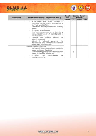 44
Component Most Essential Learning Competencies (MELC)
No. of
Days
Taught
Learning Delivery
Platforms
TV Radio Both
- Apply appropriate testing methods to
electronic components in accordance to
technical specifications
- Detect and record problems and faults by
testing
- Document remedial steps
- Resolve detected problems and faults during
testing in accordance with agreed project or
industry practice
- Evaluate final products against the
determined criteria
- Submit to relevant personnel the
documented and summarized evaluation
report of the testing process
Evaluate the testing process
- Identify testing methods that were successful
based on industry standards
- Evaluate testing process and records system
based on standard procedures
- Document test results/findings for
subsequent testing
/
 