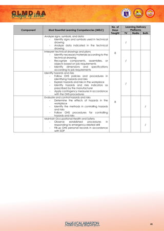 46
Component Most Essential Learning Competencies (MELC)
No. of
Days
Taught
Learning Delivery
Platforms
TV Radio Both
Analyze signs, symbols, and data
- Identify signs and symbols used in technical
drawing
- Analyze data indicated in the technical
drawing
8
/
Interpret technical drawings and plans
- Identify necessary materials according to the
technical drawing
- Recognize components, assemblies, or
objects based on job requirements
- Identify dimensions and specifications
according to job requirements
/
Identify hazards and risks
- Follow OHS policies and procedures in
identifying hazards and risks
- Explain hazards and risks in the workplace
- Identify hazards and risks indicators as
prescribed by the manufacturer
- Apply contingency measures in accordance
with the OHS procedures
8
/
Evaluate and control hazards and risks
- Determine the effects of hazards in the
workplace
- Identify the methods in controlling hazards
and risks
- Follow OHS procedures for controlling
hazards and risks
/
Maintain Occupational Health and Safety
- Observe established procedures in
responding to emergency-related drill
- Fill-up OHS personal records in accordance
with SOP
/
 