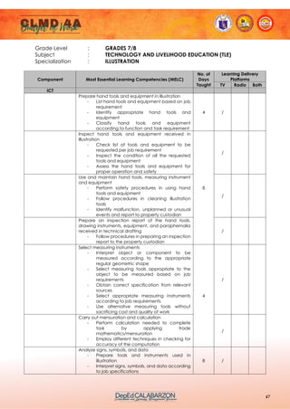 47
Grade Level : GRADES 7/8
Subject : TECHNOLOGY AND LIVELIHOOD EDUCATION (TLE)
Specialization : ILLUSTRATION
Component Most Essential Learning Competencies (MELC)
No. of
Days
Taught
Learning Delivery
Platforms
TV Radio Both
ICT
Prepare hand tools and equipment in Illustration
- List hand tools and equipment based on job
requirement
- Identify appropriate hand tools and
equipment
- Classify hand tools and equipment
according to function and task requirement
4 /
Inspect hand tools and equipment received in
Illustration
- Check list of tools and equipment to be
requested per job requirement
- Inspect the condition of all the requested
tools and equipment
- Assess the hand tools and equipment for
proper operation and safety
8
/
Use and maintain hand tools, measuring instrument
and equipment
- Perform safety procedures in using hand
tools and equipment
- Follow procedures in cleaning illustration
tools
- Identify malfunction, unplanned or unusual
events and report to property custodian
/
Prepare an inspection report of the hand tools,
drawing instruments, equipment, and paraphernalia
received in technical drafting
- Follow procedures in preparing an inspection
report to the property custodian
/
Select measuring instruments
- Interpret object or component to be
measured according to the appropriate
regular geometric shape
- Select measuring tools appropriate to the
object to be measured based on job
requirements
- Obtain correct specification from relevant
sources
- Select appropriate measuring instruments
according to job requirements
- Use alternative measuring tools without
sacrificing cost and quality of work
4
/
Carry out mensuration and calculation
- Perform calculation needed to complete
task by applying trade
mathematics/mensuration
- Employ different techniques in checking for
accuracy of the computation
/
Analyze signs, symbols, and data
- Prepare tools and instruments used in
illustration
- Interpret signs, symbols, and data according
to job specifications
8 /
 