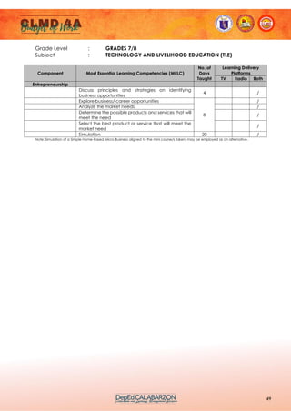 49
Grade Level : GRADES 7/8
Subject : TECHNOLOGY AND LIVELIHOOD EDUCATION (TLE)
Component Most Essential Learning Competencies (MELC)
No. of
Days
Taught
Learning Delivery
Platforms
TV Radio Both
Entrepreneurship
Discuss principles and strategies on identifying
business opportunities
4 /
Explore business/ career opportunities
8
/
Analyze the market needs /
Determine the possible products and services that will
meet the need
/
Select the best product or service that will meet the
market need
/
Simulation 20 /
Note: Simulation of a Simple Home-Based Micro Business aligned to the mini course/s taken, may be employed as an alternative.
 