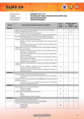 51
Grade Level : GRADES 9/10/11/12
Subject : TECHNOLOGY AND LIVELIHOOD EDUCATION (TLE)
Specialization : MACRAME/BASKETRY
Component : HOME ECONOMICS
Quarter Most Essential Learning Competencies (MELC)
No. of
Days
Taught
Learning Delivery
Platforms
TV Radio Both
Quarter 1
Explain core concepts and principles in macramé and basketry
4
/
Discuss the relevance of the course /
Trace the origin of macramé and basketry
- Discuss history and development of macramé and basketry
/
Enumerate different kinds of macramé and basketry products
- Describe different products of macramé and basketry
4 /
Use basic tools in macramé and basketry
- Identify materials, tools and equipment for macramé and
basketry
- Demonstrate proper use of materials, tools and equipment
in macramé and basketry
4 /
Differentiate the kinds of macramé knots and basketry weaving
techniques and patterns
- Identify the different macramé knots and basketry weaving
techniques and patterns
- Describe the different kinds of macramé knots and basketry
weaving patterns
- Select appropriate macramé knots and basketry weaving
techniques and patterns
- Demonstrate the different kinds of macramé knots and
basketry weaving patterns
8 /
Follow methods and procedures in making macramé and basketry
products
- Discuss different methods and procedures in making
macramé and basketry products
- Follow procedures and techniques in making macramé and
basketry products
12 /
Quarter 2
Produce quality macramé and basketry products
- Make project proposal for making macramé and basketry
products
24 /
Calculate the cost of production and selling price of macramé and
basketry products
- Compute cost of raw materials 2.2 Compute for the selling
price of the finished product
8 /
Quarter 3
Plan a design for a macramé product
- Choose a design
- Sketch the design
8 /
Produce the following macramé projects
- Bag
- Basket
- Apply creativity in each product
24 /
Quarter 4
Plan a design for a basketry product
8
/
Get the measurement of the product to be made /
Produce the following basketry projects
- School bag
- Market bag
- Food tray
20 /
 