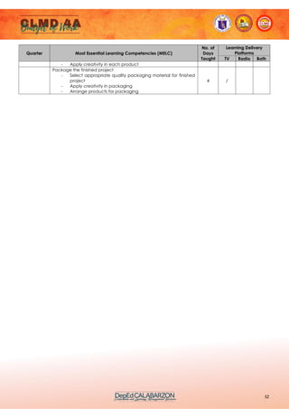 52
Quarter Most Essential Learning Competencies (MELC)
No. of
Days
Taught
Learning Delivery
Platforms
TV Radio Both
- Apply creativity in each product
Package the finished project
- Select appropriate quality packaging material for finished
project
- Apply creativity in packaging
- Arrange products for packaging
4 /
 