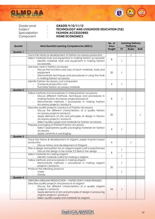 53
Grade Level : GRADES 9/10/11/12
Subject : TECHNOLOGY AND LIVELIHOOD EDUCATION (TLE)
Specialization : FASHION ACCESSORIES
Component : HOME ECONOMICS
Quarter Most Essential Learning Competencies (MELC)
No. of
Days
Taught
Learning Delivery
Platforms
TV Radio Both
Quarter 1
Trace the history & development of fashion accessory production
8
/
Select materials tools and equipment in making fashion accessories
- Identify materials tools and equipment in making fashion
accessories.
/
Use basic tools in fashion accessory
- Discuss the functions and uses of each materials, tools and
equipment
- Demonstrate techniques and procedures in using the tools
in making fashion accessory
20 /
Identify Fashion Accessory cost component
- Compute production cost
- Purchase fashion accessory materials
4 /
Quarter 2
Follow methods and procedures in making fashion accessory
- Discuss different methods, techniques and procedures in
making Fashion Accessory projects/products
- Demonstrate methods / procedures in making Fashion
Accessory projects / products
8 /
Describe quality projects / products of Fashion Accessory
- Discuss the different characteristics of a quality fashion
accessory projects/ products
- Apply elements of arts and principles of design in fashion
accessory projects / products
- Select quality supply and materials for fashion accessory
20 /
Prepare packaging of finished Fashion Accessory
- Select appropriate quality packaging materials for fashion
accessory
- Apply creativity in packaging
4 /
Quarter 3
Trace the history & development of origami, paper mache (vases)
production
- Discuss history and development of Origami
4 /
Plan a design and pattern for an origami paper craft (vases/frames)
- Discuss the design to be made 2.2 Sketch the design
8
/
Select materials for making origami
- Identify materials suited for making a origami
/
Follow methods and procedures in making origami
- Demonstrate methods / procedures in making origami
projects / products
20
/
Produce the following products
- Vases
- frames
/
Quarter 4
PERFORM ORIGAMI PRODUCTION – PAPER CRAFT (VASE/FRAMES)
Describe quality projects and products of origami
- Discuss the different characteristics of a quality origami
projects / products
- Apply elements of arts and principles of design in producing
origami projects / products
- Select quality supply and materials for origami
24 /
 