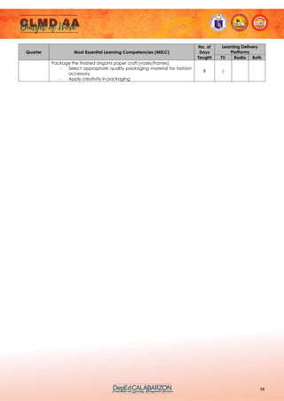 54
Quarter Most Essential Learning Competencies (MELC)
No. of
Days
Taught
Learning Delivery
Platforms
TV Radio Both
Package the finished origami paper craft (vases/frames)
- Select appropriate quality packaging material for fashion
accessory
- Apply creativity in packaging
8 /
 