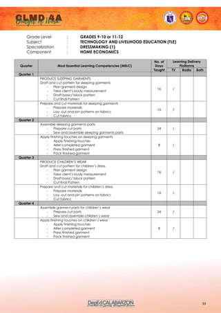 55
Grade Level : GRADES 9-10 or 11-12
Subject : TECHNOLOGY AND LIVELIHOOD EDUCATION (TLE)
Specialization : DRESSMAKING (1)
Component : HOME ECONOMICS
Quarter Most Essential Learning Competencies (MELC)
No. of
Days
Taught
Learning Delivery
Platforms
TV Radio Both
Quarter 1
PRODUCE SLEEPING GARMENTS
Draft and cut pattern for sleeping garments
- Plan garment design
- Take client’s body measurement
- Draft basic/ block pattern
- Cut final Pattern
16 /
Prepare and cut materials for sleeping garments
- Prepare materials
- Lay- out and pin patterns on fabrics
- Cut fabrics
16 /
Quarter 2
Assemble sleeping garments parts
- Prepare cut parts
- Sew and assemble sleeping garments parts
24 /
Apply finishing touches on sleeping garments
- Apply finishing touches
- Alter completed garment
- Press finished garment
- Pack finished garment
8 /
Quarter 3
PRODUCE CHILDREN’S WEAR
Draft and cut pattern for children’s dress
- Plan garment design
- Take client’s body measurement
- Draft basic/ block pattern
- Cut final Pattern
16 /
Prepare and cut materials for children’s dress
- Prepare materials
- Lay- out and pin patterns on fabrics
- Cut fabrics
16 /
Quarter 4
Assemble garment parts for children’s wear
- Prepare cut parts
- Sew and assemble children’s wear
24 /
Apply finishing touches on children’s wear
- Apply finishing touches
- Alter completed garment
- Press finished garment
- Pack finished garment
8 /
 