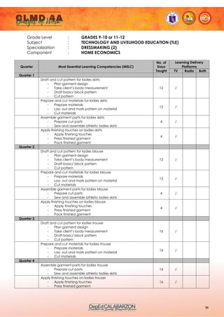 56
Grade Level : GRADES 9-10 or 11-12
Subject : TECHNOLOGY AND LIVELIHOOD EDUCATION (TLE)
Specialization : DRESSMAKING (2)
Component : HOME ECONOMICS
Quarter Most Essential Learning Competencies (MELC)
No. of
Days
Taught
Learning Delivery
Platforms
TV Radio Both
Quarter 1
Draft and cut pattern for ladies skirts
- Plan garment design
- Take client’s body measurement
- Draft basic/ block pattern
- Cut pattern
12 /
Prepare and cut materials for ladies skirts
- Prepare materials
- Lay- out and mark pattern on material
- Cut materials
12 /
Assemble garment parts for ladies skirts
- Prepare cut parts
- Sew and assemble athletic ladies skirts
4 /
Apply finishing touches on ladies skirts
- Apply finishing touches
- Press finished garment
- Pack finished garment
4 /
Quarter 2
Draft and cut pattern for ladies blouse
- Plan garment design
- Take client’s body measurement
- Draft basic/ block pattern
- Cut pattern
12 /
Prepare and cut materials for ladies blouse
- Prepare materials
- Lay- out and mark pattern on material
- Cut materials
12 /
Assemble garment parts for ladies blouse
- Prepare cut parts
- Sew and assemble athletic ladies skirts
4 /
Apply finishing touches on ladies blouse
- Apply finishing touches
- Press finished garment
- Pack finished garment
4 /
Quarter 3
Draft and cut pattern for ladies trouser
- Plan garment design
- Take client’s body measurement
- Draft basic/ block pattern
- Cut pattern
16 /
Prepare and cut materials for ladies trouser
- Prepare materials
- Lay- out and mark pattern on material
- Cut materials
16 /
Quarter 4
Assemble garment parts for ladies trouser
- Prepare cut parts
- Sew and assemble athletic ladies skirts
16 /
Apply finishing touches on ladies trouser
- Apply finishing touches
- Press finished garment
16 /
 