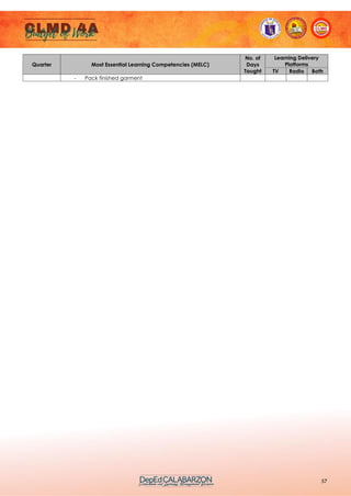 57
Quarter Most Essential Learning Competencies (MELC)
No. of
Days
Taught
Learning Delivery
Platforms
TV Radio Both
- Pack finished garment
 