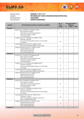58
Grade Level : GRADES 9-10/11-12
Subject : TECHNOLOGY AND LIVELIHOOD EDUCATION (TLE)
Specialization : TAILORING
Component : HOME ECONOMICS
Quarter Most Essential Learning Competencies (MELC)
No. of
Days
Taught
Learning Delivery
Platforms
TV Radio Both
Quarter 1
Draft and cut pattern for athletic shorts
- Plan garment design
- Take client’s body measurement
- Draft basic/block pattern
- Cut final pattern
8 /
Prepare and cut materials for athletic shorts
- Prepare materials
- Lay out and pin pattern pieces on the fabric
- Cut fabric
16
/
Assemble garment parts for athletic shorts
- Sew and assemble athletic shorts parts
/
Apply finishing touches on athletic shorts
- Apply finishing touches
- Press finished garment
- Pack finished garment
8 /
Quarter 2
Draft and cut pattern for jogging pants
- Plan garment design
- Take client’s body measurement
- Draft basic/block pattern
- Cut final pattern
8 /
Prepare and cut materials for jogging pants
- Prepare materials
- Lay out and pin pattern pieces on the fabric
- Cut fabric
8 /
Assemble garment parts for jogging pants
- Sew and assemble athletic shorts parts
12 /
Apply finishing touches on jogging pants
- Apply finishing touches
- Press finished garment
- Pack finished garment
4 /
Quarter 3
Draft and cut pattern for athletic shirts
- Plan garment design
- Take client’s body measurement
- Draft basic/block pattern
- Cut final pattern
8 /
Prepare and cut materials for athletic shirts
- Prepare materials
- Lay out and pin pattern pieces on the fabric
- Cut fabric
8 /
Assemble garment parts for athletic shirts
- Prepare cut parts
- Sew and assemble athletic shorts parts
- Alter completed garment
12 /
Apply finishing touches on athletic shirts
- Apply finishing touches
- Press finished garment
- Pack finished garment
4 /
Quarter 4
 