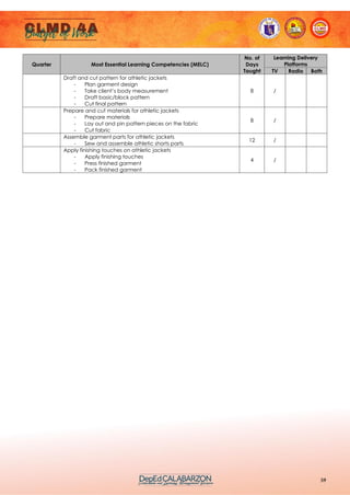 59
Quarter Most Essential Learning Competencies (MELC)
No. of
Days
Taught
Learning Delivery
Platforms
TV Radio Both
Draft and cut pattern for athletic jackets
- Plan garment design
- Take client’s body measurement
- Draft basic/block pattern
- Cut final pattern
8 /
Prepare and cut materials for athletic jackets
- Prepare materials
- Lay out and pin pattern pieces on the fabric
- Cut fabric
8 /
Assemble garment parts for athletic jackets
- Sew and assemble athletic shorts parts
12 /
Apply finishing touches on athletic jackets
- Apply finishing touches
- Press finished garment
- Pack finished garment
4 /
 