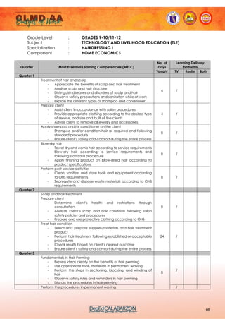 60
Grade Level : GRADES 9-10/11-12
Subject : TECHNOLOGY AND LIVELIHOOD EDUCATION (TLE)
Specialization : HAIRDRESSING I
Component : HOME ECONOMICS
Quarter Most Essential Learning Competencies (MELC)
No. of
Days
Taught
Learning Delivery
Platforms
TV Radio Both
Quarter 1
Treatment of hair and scalp
- Appreciate the benefits of scalp and hair treatment
- Analyze scalp and hair structure
- Distinguish diseases and disorders of scalp and hair
- Observe safety precautions and sanitation while at work
- Explain the different types of shampoo and conditioner
4 /
Prepare client
- Assist client in accordance with salon procedures
- Provide appropriate clothing according to the desired type
of service, and size and built of the client
- Advise client to remove all jewelry and accessories
4 /
Apply shampoo and/or conditioner on the client
- Shampoo and/or condition hair as required and following
standard procedure
- Ensure client’s safety and comfort during the entire process
8 /
Blow-dry hair
- Towel dry and comb hair according to service requirements
- Blow-dry hair according to service requirements and
following standard procedure
- Apply finishing product on blow-dried hair according to
product specifications
8 /
Perform post-service activities
- Clean, sanitize, and store tools and equipment according
to OHS requirements
- Segregate and dispose waste materials according to OHS
requirements
8 /
Quarter 2
Scalp and hair treatment
Prepare client
- Determine client’s health and restrictions through
consultation
- Analyze client’s scalp and hair condition following salon
safety policies and procedures
- Prepare and use protective clothing according to OHS
8 /
Treat hair condition
- Select and prepare supplies/materials and hair treatment
product
- Perform hair treatment following established or acceptable
procedures
- Check results based on client’s desired outcome
- Ensure client’s safety and comfort during the entire process
24 /
Quarter 3
Fundamentals in Hair Perming
- Express ideas clearly on the benefits of hair perming
- Use appropriate tools, materials in permanent waving
- Perform the steps in sectioning, blocking, and winding of
hair
- Observe safety rules and reminders in hair perming
- Discuss the procedures in hair perming
8
/
Perform the procedures in permanent waving /
 
