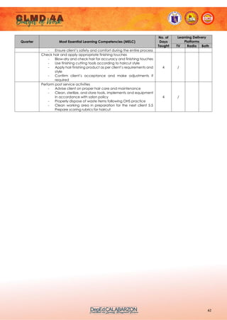 62
Quarter Most Essential Learning Competencies (MELC)
No. of
Days
Taught
Learning Delivery
Platforms
TV Radio Both
- Ensure client’s safety and comfort during the entire process
Check hair and apply appropriate finishing touches
- Blow-dry and check hair for accuracy and finishing touches
- Use finishing cutting tools according to haircut style
- Apply hair finishing product as per client’s requirements and
style
- Confirm client’s acceptance and make adjustments if
required
4 /
Perform post service activities
- Advise client on proper hair care and maintenance
- Clean, sterilize, and store tools, implements and equipment
in accordance with salon policy
- Properly dispose of waste items following OHS practice
- Clean working area in preparation for the next client 5.5
Prepare scoring rubrics for haircut
4 /
 