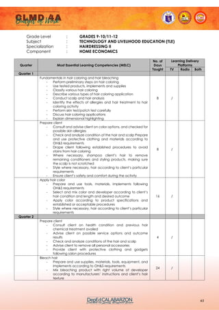 63
Grade Level : GRADES 9-10/11-12
Subject : TECHNOLOGY AND LIVELIHOOD EDUCATION (TLE)
Specialization : HAIRDRESSING II
Component : HOME ECONOMICS
Quarter Most Essential Learning Competencies (MELC)
No. of
Days
Taught
Learning Delivery
Platforms
TV Radio Both
Quarter 1
Fundamentals in hair coloring and hair bleaching
- Perform preliminary steps on hair coloring
- Use tested products, implements and supplies
- Classify various hair coloring
- Describe various types of hair coloring application
- Conduct scalp and hair analysis
- Identify the effects of allergies and hair treatment to hair
coloring activity
- Perform skin test/patch test carefully
- Discuss hair coloring applications
- Explain dimensional highlighting
8 /
Prepare client
- Consult and advise client on color options, and checked for
possible skin allergies
- Check and analyze condition of the hair and scalp Prepare
and use protective clothing and materials according to
OH&S requirements
- Drape client following established procedures to avoid
stains from hair coloring
- Where necessary, shampoo client’s hair to remove
remaining conditioners and styling products, making sure
the scalp is not scratched
- Style where necessary, hair according to client’s particular
requirements
- Ensure client’s safety and comfort during the activity
8 /
Apply hair color
- Prepare and use tools, materials, implements following
OH&S requirements
- Select and mix color and developer according to client’s
hair condition and length and desired outcome
- Apply color according to product specifications and
established or acceptable procedures
- Style where necessary, hair according to client’s particular
requirements
16 /
Quarter 2
Prepare client
- Consult client on health condition and previous hair
chemical treatment availed
- Advise client on possible service options and outcome
results
- Check and analyze conditions of the hair and scalp
- Advise client to remove all personal accessories
- Provide client with protective clothing and gadgets
following salon procedures
4 /
Bleach hair
- Prepare and use supplies, materials, tools, equipment, and
implements according to OH&S requirements
- Mix bleaching product with right volume of developer
according to manufacturers’ instructions and client’s hair
texture
24 /
 