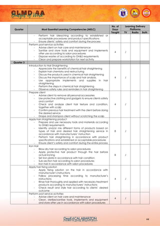 64
Quarter Most Essential Learning Competencies (MELC)
No. of
Days
Taught
Learning Delivery
Platforms
TV Radio Both
- Perform hair bleaching according to established or
acceptable procedures and product specifications
- Ensure clients’ safety and comfort during the process
Perform post-service activities
- Advise client on hair care and maintenance
- Sanitize and store tools and equipment and implements
after use according to salon procedures
- Dispose wastes of according to OH&S requirements
- Clean and prepare workstation for next activity
4 /
Quarter 3
Introduction to Hair Straightening
- Appreciate the benefits of chemical hair straightening
- Explain hair chemistry and restructuring
- Discuss the products used in chemical hair straightening
- Discuss the importance of scalp and hair analysis.
- Use appropriate implements and supplies in hair
straightening
- Perform the steps in chemical hair straightening
- Observe safety rules and reminders in hair straightening
4 /
Prepare client
- Advise client to remove all personal accessories
- Use protective clothing and gadgets to ensure clients safety
and comfort
- Check and analyze client hair texture and condition,
together with scalp
- Confirm previous hair treatment with the client before doing
the desired service
- Drape and shampoo client without scratching the scalp
4 /
Apply hair straightening product
- Prepare and use necessary tools and materials according
to OH&S requirements
- Identify and/or mix different forms of products based on
types of hair and desired hair straightening service in
accordance with manufacturers’ instruction
- Perform hair straightening in accordance with product
specifications and established or acceptable procedures
- Ensure client’s safety and comfort during the entire process
8 /
Iron Hair
- Blow-dry hair according to salon procedures
- Apply protective hair product through the hair before
actual ironing
- Set iron plate in accordance with hair condition
- Sub-section hair according to salon procedures
- Iron hair in accordance with salon procedures
8 /
Apply hair fixing solution
- Apply fixing solution on the hair in accordance with
manufacturer’s instructions
- Follow processing time according to manufacturer’s
instructions
- Rinse hair thoroughly and applied with necessary treatment
products according to manufacturers’ instructions
- Check result and style hair according to clients’ desired
outcome
4 /
Perform post service activities
- Advise client on hair care and maintenance
- Clean, sterilize/sanitize tools, implements and equipment
and store after use in accordance with salon procedures
4 /
 