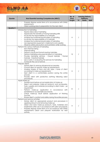 65
Quarter Most Essential Learning Competencies (MELC)
No. of
Days
Taught
Learning Delivery
Platforms
TV Radio Both
- Properly dispose waste items of in accordance with OH&S
requirements
- Clean working area in preparation for the next client
Quarter 4
Introduction to hairstyling
- Express ideas about hairstyling
- Appreciate the benefits of having hairstyling skills
- Inculcate the responsibilities of a hairstylist
- Analyze the fundamental principles of hairstyling
- Inculcate the responsibilities of a hairstylist
- Analyze the fundamental principles of hairstyling
- Use appropriate equipment, implements and supplies
- Observe safety precautions and sanitation while working
4 /
Perform the various methods of hairstyling
- Non-thermal styling
- Thermal styling
- Perform casual and formal creative hairstyles
- Perform hairstyling using special effects in hairstyling
- Provide hairstyling services - Casual hairstyle - Formal
hairstyle - Creative hairstyle
- Use a rubric in evaluating the services for hairstyling
- Compute the cost of service
12 /
Prepare clients
- Advise client to remove all personal accessories
- Consult client on specific make-up requirements
- Analyze shapes of face and skin type / tones of client
according to make-up requirements
- Seat client in a comfortable position during the entire
process
- Provide client with protective clothing following salon
procedures
4 /
Apply Make-up
- Sanitize hand before actual application of make-up
- Select and prepare make-up products and accessories,
tools, supplies and materials according to client make – up
requirement
- Perform make-up application in accordance with
established or acceptable procedures
- Check make-up result before application of finishing
touches
- Ensure client’s comfort and safety during the entire process
8 /
Perform post-service activities
- Advise client on appropriate product and procedure in
applying retouch and removing make-up
- Clean and store make-up products, tools, materials and
implements after use in accordance with salon procedures
- Properly dispose waste items of in accordance with OH&S
requirements Clean and prepare workstation for next
activity
4 /
 