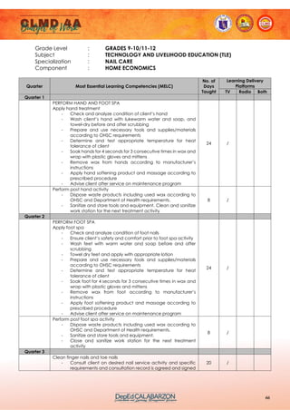 66
Grade Level : GRADES 9-10/11-12
Subject : TECHNOLOGY AND LIVELIHOOD EDUCATION (TLE)
Specialization : NAIL CARE
Component : HOME ECONOMICS
Quarter Most Essential Learning Competencies (MELC)
No. of
Days
Taught
Learning Delivery
Platforms
TV Radio Both
Quarter 1
PERFORM HAND AND FOOT SPA
Apply hand treatment
- Check and analyze condition of client’s hand
- Wash client’s hand with lukewarm water and soap, and
towel-dry before and after scrubbing
- Prepare and use necessary tools and supplies/materials
according to OHSC requirements
- Determine and test appropriate temperature for heat
tolerance of client
- Soak hands for 4 seconds for 3 consecutive times in wax and
wrap with plastic gloves and mittens
- Remove wax from hands according to manufacturer’s
instructions
- Apply hand softening product and massage according to
prescribed procedure
- Advise client after service on maintenance program
24 /
Perform post hand activity
- Dispose waste products including used wax according to
OHSC and Department of Health requirements.
- Sanitize and store tools and equipment. Clean and sanitize
work station for the next treatment activity
8 /
Quarter 2
PERFORM FOOT SPA
Apply foot spa
- Check and analyze condition of foot nails
- Ensure client’s safety and comfort prior to foot spa activity
- Wash feet with warm water and soap before and after
scrubbing
- Towel dry feet and apply with appropriate lotion
- Prepare and use necessary tools and supplies/materials
according to OHSC requirements
- Determine and test appropriate temperature for heat
tolerance of client
- Soak foot for 4 seconds for 3 consecutive times in wax and
wrap with plastic gloves and mittens
- Remove wax from foot according to manufacturer’s
instructions
- Apply foot softening product and massage according to
prescribed procedure
- Advise client after service on maintenance program
24 /
Perform post foot spa activity
- Dispose waste products including used wax according to
OHSC and Department of Health requirements.
- Sanitize and store tools and equipment.
- Close and sanitize work station for the next treatment
activity
8 /
Quarter 3
Clean finger nails and toe nails
- Consult client on desired nail service activity and specific
requirements and consultation record is agreed and signed
20 /
 