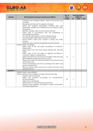 67
Quarter Most Essential Learning Competencies (MELC)
No. of
Days
Taught
Learning Delivery
Platforms
TV Radio Both
- Checked and analyzed clients’ hand nail structure and
condition
- Recognize nail disorder for prepare nail repair
- Select and prepare appropriate sanitized tools and
equipment, supplies and materials are according to salon
procedures
- Disinfect, sanitize, clean and dry hands and feet
- Clean nails in accordance with the established or
acceptable procedures
- Trim and file nails based on client’s desired shape.
- Massage fingers following prescribed movements
- Ensure client’s safety and comfort is during the entire
process.
- Apply first -aid in case of accidental cuts and wounds
Perform basic nail designs
- Select color of the nail polish according to customer’s
requirements
- Apply base coat with long strokes starting with the little
finger
- Select color of the nail polish as agreed according to
customer’s desire or requirements
- Apply nail polish from the base to the edge of the nail using
light sweeping stroked around the cuticle
- Apply top or seal coat with long strokes in the same manner
as the base coat
- Check and analyze outcome according to the client’s nail
service requirements.
- Remove excess polish around the cuticle and nail using
appropriate tool
12 /
Quarter 4
CREATE FANCY NAIL DESIGNS
Perform different fancy designs on finger nails and toe nails
- Prepare nails for cleaning
- Apply nail products according to manufacturer’s
recommendation
- Apply fancy nail designs
- Advise client on nail maintenance practices
- Dispose waste properly according to waste environment
and safety regulations
32 /
 