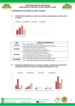 PREFEITURA MUNICIPAL DE IRAUÇUBA
SECRETARIA DA JUVENTUDE, CULTURA, ESPORTE E LAZER
Secretaria da Juventude, Cultura, Esporte e Lazer - SEJUV
Avenida Paulo Bastos, 1481 - Centro – Irauçuba/CE, CEP: 62620 – 000 - CNPJ: 07.683.188/0001-69
sejuv@iraucuba.ce.gov.br www.iraucuba.ce.gov.br (88) 981645118
12
1. RESPONSÁVEL PELA ÁREA DA ARTE E CULTURA
1.1- Atendimentos realizados na sede da secretaria pela gerente do Núcleo Arte
e Cultura
MÊS TIPOS DE ATENDIMENTOS
AGOSTO
06 – João Marcos – Inscrição AJA
20 – Monteiro Fernandes – Apresentação de Projeto
SETEMBRO
Solicitação de espaço para ensaio
Entrega de certificados Primeiro Passos
Organização do Campeonato de Hip-Hop
OUTUBRO
01- Solicitação de espaço para ensaio
02- Entrega de certificados Primeiro Passos
03 – Organização do Campeonato de Hip-Hop
04 – Dançarinos para inscrição da Quadrilha
NOVEMBRO
01 - Inscrições do Concurso Vou Desafiar Você
02 - Inscrições a Banda de Música Mestre Vino
1.2- Reuniões de Planejamento, com grupos culturais, conselhos da Juventude e
Conselho do Turismo e Cultura e a equipe da biblioteca no mês.
2
3
4
2
0
1
2
3
4
5
Atendimentos realizados
AGOSTO SETEMBRO OUTUBRO NOVEMBRO
3
1 1 1
6
8
2 0 0
10
1
3
0 1
5
3
5
0 0
8
0
2
4
6
8
10
12
Reuniões Adm Reuniões c/ grupos Reuniões -COMTUCI Reunião - COMJUVI Total
AGOSTO SETEMBRO OUTUBRO NOVEMBRO
 