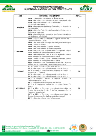 PREFEITURA MUNICIPAL DE IRAUÇUBA
SECRETARIA DA JUVENTUDE, CULTURA, ESPORTE E LAZER
Secretaria da Juventude, Cultura, Esporte e Lazer - SEJUV
Avenida Paulo Bastos, 1481 - Centro – Irauçuba/CE, CEP: 62620 – 000 - CNPJ: 07.683.188/0001-69
sejuv@iraucuba.ce.gov.br www.iraucuba.ce.gov.br (88) 981645118
13
MÊS REUNIÕES – DESCRIÇÃO TOTAL
AGOSTO
04/08 - I SEMINÁRIO DE INTEGRAÇÃO – SEJUV;
10/08 – Reunião com o Grupo de Dança do Município;
12/08 – Reunião Interna com a Secretária
Pauta: Relatório Mensal
24/08 – Reunião Ordinária do Conselho da Juventude
de Irauçuba;
24/08 – Reunião Ordinária do Conselho do Turismo e da
Cultura de Irauçuba;
24/08 – Reunião com a equipe da Cultura; (Auxiliares
de Biblioteca e Bolsistas)
6
SETEMBRO
10/09 – CAPACITAÇÃO MENSAL – Agente Jovem de
Desenvolvimento Local;
10/09 – Reunião com o Grupo de Dança do Município;
16/09 - Reunião interna
24/09 – Reunião interna (Agente Jovem)
24/09 – Reunião interna (Cultura e Esporte)
27/09 – Reunião com Maryel e Vinicius, Agentes Jovens,
sobre o Plano de Desenvolvimento Local
28/09 - Reunião com Yara e Adrian, Agentes Jovens,
sobre o Plano de Desenvolvimento Local
29/09 - Reunião com Carla e Gerilene, Agentes Jovens,
sobre o Plano de Desenvolvimento Local
30/09 - Reunião com Fernanda e Cryslaine, Agentes
Jovens, sobre o Plano de Desenvolvimento Local
10
OUTUBRO
01/10 - Reunião Interna com a secretária;
05/10 – Reunião com o Grupo Municipal de Dança;
19/10 – Reunião ordinária do Conselho Municipal da
Juventude - COMJUV;
19/10 – Reunião com o Grupo Municipal de Dança;
26/10 – Reunião com o Grupo Municipal de Dança;
05
NOVEMBRO
03/11 – Reunião Mensal – Agente Jovem de
Desenvolvimento Local
05/11 – Reunião interna com a Secretária
07/11 – 1º Encontro Junino da quadrilha Sensação
Junina
09/11 e 10/11 - Encontro com Grupo Municipal de
Dança (Apresentação dia D SAEB e Inauguração da
Praça da Juventude)
16/11 e 17/11 - Encontro com Grupo Municipal de
Dança; (Inauguração da Praça da Juventude)
25/11 – Reunião interna com a Secretária
08
 
