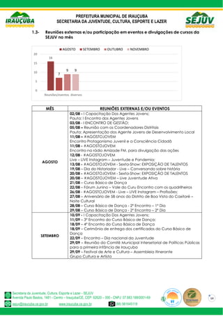 PREFEITURA MUNICIPAL DE IRAUÇUBA
SECRETARIA DA JUVENTUDE, CULTURA, ESPORTE E LAZER
Secretaria da Juventude, Cultura, Esporte e Lazer - SEJUV
Avenida Paulo Bastos, 1481 - Centro – Irauçuba/CE, CEP: 62620 – 000 - CNPJ: 07.683.188/0001-69
sejuv@iraucuba.ce.gov.br www.iraucuba.ce.gov.br (88) 981645118
14
1.3- Reuniões externas e/ou participação em eventos e divulgações de cursos da
SEJUV no mês
MÊS REUNIÕES EXTERNAS E/OU EVENTOS
AGOSTO
02/08 - I Capacitação Dos Agentes Jovens;
Pauta: I Encontro dos Agentes Jovens
03/08 - I ENCONTRO DE GESTÃO;
05/08 – Reunião com os Coordenadores Distritais
Pauta: Apresentação dos Agente Jovens de Desenvolvimento Local
11/08 – #AGOSTOJOVEM
Encontro Protagonismo Juvenil e a Consciência Cidadã
11/08 - #AGOSTOJOVEM
Encontro na rádio Amizade FM, para divulgação das ações
12/08 - #AGOSTOJOVEM
Live – LIVE Instagram – Juventude e Pandemia;
13/08 - #AGOSTOJOVEM - Sexta-Show: EXPOSIÇÃO DE TALENTOS
19/08 – Dia do Historiador - Live – Conversando sobre história
20/08 - #AGOSTOJOVEM - Sexta-Show: EXPOSIÇÃO DE TALENTOS
20/08 – #AGOSTOJOVEM – Live Juventude Ativa
21/08 – Curso Básico de Dança
22/08 – Fórum Junino – Vale do Curu Encontro com os quadrilheiros
26/08 - #AGOSTOJOVEM - Live – LIVE Instagram – Profissões;
27/08 – Aniversário de 58 anos do Distrito de Boa Vista do Caxitoré –
Noite Cultural
28/08 – Curso Básico de Dança - 2º Encontro – 1º Dia
29/08 – Curso Básico de Dança - 2º Encontro – 2º Dia
SETEMBRO
10/09 - I Capacitação Dos Agentes Jovens;
11/09 – 3º Encontro do Curso Básico de Dança;
18/09 – 4º Encontro do Curso Básico de Dança
18/09 – Cerimônia de entrega dos certificados do Curso Básico de
Dança
22/09 – Encontro – Dia nacional da Juventude
29/09 – Reunião do Comitê Municipal Intersetorial de Políticas Públicas
para a primeira infância de Irauçuba
29/09 – Festival de Arte e Cultura – Assembleia Itinerante
Grupo Cultura e Artista
16
7
9 9
0
5
10
15
20
Reuniões/eventos diversos
AGOSTO SETEMBRO OUTUBRO NOVEMBRO
 