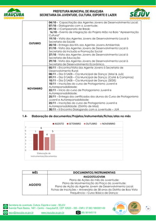 PREFEITURA MUNICIPAL DE IRAUÇUBA
SECRETARIA DA JUVENTUDE, CULTURA, ESPORTE E LAZER
Secretaria da Juventude, Cultura, Esporte e Lazer - SEJUV
Avenida Paulo Bastos, 1481 - Centro – Irauçuba/CE, CEP: 62620 – 000 - CNPJ: 07.683.188/0001-69
sejuv@iraucuba.ce.gov.br www.iraucuba.ce.gov.br (88) 981645118
15
OUTUBRO
04/10 - Capacitação dos Agentes Jovens de Desenvolvimento Local;
07/10 – Dialogando com a Juventude;
09/10 – I Campeonato de Break;
16/10 – Evento de integração do Projeto Mão na Bola “Apresentação
Cultural”
19/10 – Visita dos Agentes Jovens de Desenvolvimento Local à
Secretaria da Saúde
20/10 – Entrega dos Kits aos Agentes Jovens Ambientais
21/10 - Visita dos Agentes Jovens de Desenvolvimento Local à
Secretaria da Inclusão e Promoção Social
27/10 - Visita dos Agentes Jovens de Desenvolvimento Local à
Secretaria de Educação
29/10 - Visita dos Agentes Jovens de Desenvolvimento Local à
Secretaria de Desenvolvimento Econômico.
NOVEMBRO
05/11 – Encontro/Visita dos Agente Jovens à Secretaria de
Desenvolvimento Rural;
08/11 – Dia D SAEB – Cia Municipal de Dança; (Missí & Juá)
09/11 – Dia D SAEB – Cia Municipal de Dança; (Coité & Campinas)
10/11 – Dia D SAEB – Cia Municipal de Dança; (SEDE)
10/11 – Inscrições do curso de Protagonismo Juvenil e
Autorreponsabilidade;
22/11 – Início do curso de Protagonismo Juvenil e
Autorreponsabilidade;
25/11 – Entrega dos certificados dos alunos do Curso de Protagonismo
Juvenil e Autorreponsabilidade;
25/11 – Inscrições do curso de Protagonismo Juvenil e
Autorreponsabilidade; (Distrito de Missí)
30/11 – II Encontro Dialogando com a Juventude – JUÁ
1.4- Elaboração de documentos/Projetos/instrumentais/fichas/atas no mês
MÊS DOCUMENTOS/INSTRUMENTAIS
AGOSTO
#AGOSTOJOVEM
Plano de Ações do mês da Juventude;
Plano de Movimentação da Praça da Juventude;
Plano de Ação do Agente Jovem de Desenvolvimento Local;
Fichas de Inscrições – Aniversário de 58 anos do Distrito de Boa Vista
Frequência – Curso Básico de Dança;
5
6
4
5
0
1
2
3
4
5
6
7
Elaboração de
instrumentais/documentos
AGOSTO SETEMBRO OUTUBRO NOVEMBRO
 