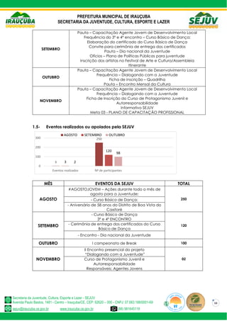 PREFEITURA MUNICIPAL DE IRAUÇUBA
SECRETARIA DA JUVENTUDE, CULTURA, ESPORTE E LAZER
Secretaria da Juventude, Cultura, Esporte e Lazer - SEJUV
Avenida Paulo Bastos, 1481 - Centro – Irauçuba/CE, CEP: 62620 – 000 - CNPJ: 07.683.188/0001-69
sejuv@iraucuba.ce.gov.br www.iraucuba.ce.gov.br (88) 981645118
16
SETEMBRO
Pauta – Capacitação Agente Jovem de Desenvolvimento Local
Frequência do 3º e 4º encontro – Curso Básico de Dança;
Elaboração do certificado do Curso Básico de Dança
Convite para cerimônia de entrega dos certificados
Pauta – Dia nacional da Juventude
Ofícios – Plano de Políticas Públicas para juventude
Inscrição dos artistas no Festival de Arte e Cultura/Assembleia
Itinerante
OUTUBRO
Pauta – Capacitação Agente Jovem de Desenvolvimento Local
Frequência – Dialogando com a Juventude
Ficha de inscrição – Quadrilha
Pauta – Encontro Mensal da Cultura
NOVEMBRO
Pauta – Capacitação Agente Jovem de Desenvolvimento Local
Frequência – Dialogando com a Juventude
Ficha de Inscrição do Curso de Protagonismo Juvenil e
Autorresponsabilidade
Informativo SEJUV
Meta 03 - PLANO DE CAPACITAÇÃO PROFISSIONAL
1.5- Eventos realizados ou apoiados pela SEJUV
MÊS EVENTOS DA SEJUV TOTAL
AGOSTO
#AGOSTOJOVEM – Ações durante todo o mês de
agosto para a Juventude;
250
- Curso Básico de Dança;
- Aniversário de 58 anos do Distrito de Boa Vista do
Caxitoré
SETEMBRO
- Curso Básico de Dança
3º e 4º ENCONTRO
120
- Cerimônia de entrega dos certificados do Curso
Básico de Dança
- Encontro - Dia nacional da Juventude
OUTUBRO I campeonato de Break 100
NOVEMBRO
II Encontro presencial do projeto
“Dialogando com a Juventude”
02
Curso de Protagonismo Juvenil e
Autorresponsabilidade
Responsáveis: Agentes Jovens
3
250
3
120
2
98
0
100
200
300
Eventos realizados Nº de participantes
AGOSTO SETEMBRO OUTUBRO
 