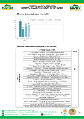 PREFEITURA MUNICIPAL DE IRAUÇUBA
SECRETARIA DA JUVENTUDE, CULTURA, ESPORTE E LAZER
Secretaria da Juventude, Cultura, Esporte e Lazer - SEJUV
Avenida Paulo Bastos, 1481 - Centro – Irauçuba/CE, CEP: 62620 – 000 - CNPJ: 07.683.188/0001-69
sejuv@iraucuba.ce.gov.br www.iraucuba.ce.gov.br (88) 981645118
20
1.4 Número de empréstimos de livros no Mês
1.5 Número de empréstimos por gênero (tipo de Livros)
MÊS
NOVEMBRO
GÊNERO-TÍTULO-AUTOR
TOTAL
29
Conto Inglês - Contos escolhidos – Aldous Huxley
Ficção Espírita – Quando a vida escolhe – Zilda Gasparetto
Ficção - Crepúsculo – Stephanie Meyer
Romance americano – Laços de fogo
Romance americano – Laços de Gelo
Romance americano – Laços de Pecado
Literatura – Criatura Rochett Tavares
Romance Policial -A rainha do crime – Agatha Christie
Prosa - O livro dos Sonhos - Jack Kerouac
Nutrição - O Arco-íris O Arco-Íris Alimentar – Sérgio de Castro
Romance – Veronika Decide Morrer – Paulo Coelho
Educação - Vida e Obra - Paulo Freire
Educação – Educação e Mudança – Paulo freire
Educação - Alfabetização: Leitura do mundo – Paulo Freire
Literatura Brasileira - A moreninha – Joaquim M. de Macedo
Ficção – O senhor dos anéis – J.R.R Tolkien
Ficção – O senhor dos anéis: As duas torres – J.R.R Tolkien
Romance - Toda Sua – Sylvia Day
Romance – Um amor para lady Johanna
Ficção - O estranho mundo das aranhas – Pimentel Gomes
Romance - Crime e Castigo - Dostoiévski
Ficção – Crepúsculo – Stephanie Myer
Romance - Crime e Castigo - Dostoiévski
Romance Brasileiro – A moreninha – Joaquim Manuel de Macedo
Romance Brasileiro – Memorias de um Sargento de Milícias –
Manuel A. de Almeida
Arte - Imagens – Ingmar Bergman
Romance Brasileiro – Memórias de um Sargento de Milícia – Manuel
Antônio de Almeida
Autoajuda - A arte da Sabedoria – Baltasar Gracian
Porno Política: Paixões e Taras na Vida Brasileira – Arnaldo Jabor
38
20
28 29
0
5
10
15
20
25
30
35
40
Número de empréstimos no
Mês
Agosto setembro outubro novembro
 