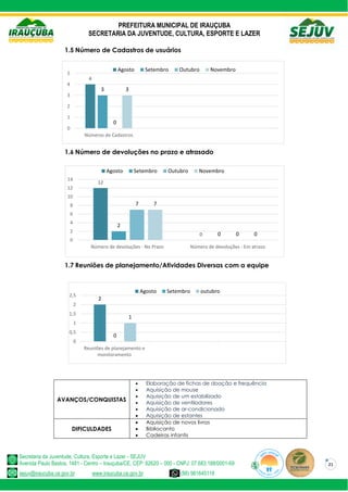 PREFEITURA MUNICIPAL DE IRAUÇUBA
SECRETARIA DA JUVENTUDE, CULTURA, ESPORTE E LAZER
Secretaria da Juventude, Cultura, Esporte e Lazer - SEJUV
Avenida Paulo Bastos, 1481 - Centro – Irauçuba/CE, CEP: 62620 – 000 - CNPJ: 07.683.188/0001-69
sejuv@iraucuba.ce.gov.br www.iraucuba.ce.gov.br (88) 981645118
21
1.5 Número de Cadastros de usuários
1.6 Número de devoluções no prazo e atrasado
1.7 Reuniões de planejamento/Atividades Diversas com a equipe
AVANÇOS/CONQUISTAS
 Elaboração de fichas de doação e frequência
 Aquisição de mouse
 Aquisição de um estabilizado
 Aquisição de ventiladores
 Aquisição de ar-condicionado
 Aquisição de estantes
DIFICULDADES
 Aquisição de novos livros
 Bibliocanto
 Cadeiras infantis
4
3
0
3
0
1
2
3
4
5
Números de Cadastros
Agosto Setembro Outubro Novembro
12
0
2
0
7
0
7
0
0
2
4
6
8
10
12
14
Número de devoluções - No Prazo Número de devoluções - Em atraso
Agosto Setembro Outubro Novembro
2
0
1
0
0,5
1
1,5
2
2,5
Reuniões de planejamento e
monitoramento
Agosto Setembro outubro
 