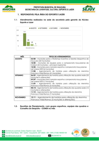 PREFEITURA MUNICIPAL DE IRAUÇUBA
SECRETARIA DA JUVENTUDE, CULTURA, ESPORTE E LAZER
Secretaria da Juventude, Cultura, Esporte e Lazer - SEJUV
Avenida Paulo Bastos, 1481 - Centro – Irauçuba/CE, CEP: 62620 – 000 - CNPJ: 07.683.188/0001-69
sejuv@iraucuba.ce.gov.br www.iraucuba.ce.gov.br (88) 981645118
23
1. RESPONSÁVEL PELA ÁREA DO ESPORTE E LAZER
1.1- Atendimentos realizados na sede da secretaria pela gerente do Núcleo
Esporte e Lazer
MÊS TIPOS DE ATENDIMENTOS
AGOSTO 03/08 – Inscrições para o Workshop Incentivo a Gestão Desportiva de
Irauçuba (32 inscrições)
10/08 – Inscrições de equipes para o campeonato Irauçubense de
futebol (42 inscrições – principal /aspirante)
10/08 – Inscrições para narrador esportivo campeonato Irauçubense
de futebol 2021(6 inscrições)
11/08 – Agendamento de horários para utilização da Areninha
Francisco Vidal Ramos (41 inscrições)
SETEMBRO 06/09 – Agendamento de horários para utilização das quadras sede (33
inscrições e alterações)
09/09 – Inscrições para narrador esportivo campeonato Irauçubense
de futebol 2021(1 inscrições)
11/09 – Agendamento de horários para utilização da Areninha
Francisco Vidal Ramos (6 inscrições)
OUTUBRO 05/10 – Agendamento de horários para utilização das quadras sede (12
inscrições e alterações)
11/10 – Agendamento de horários para utilização da Areninha
Francisco Vidal Ramos (7 inscrições)
NOVEMBRO 13.11 – Agendamento de horários para utilização da Areninha
Francisco Vidal Ramos (5 inscrições e alterações);
1.2- Reuniões de Planejamento, com grupos esportivos, equipes das quadras e
Conselho do Desporto - COMDI no mês
121
40
19
5
0
50
100
150
Atendimentos
AGOSTO SETEMBRO OUTUBRO NOVEMBRO
 