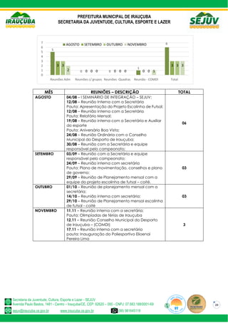 PREFEITURA MUNICIPAL DE IRAUÇUBA
SECRETARIA DA JUVENTUDE, CULTURA, ESPORTE E LAZER
Secretaria da Juventude, Cultura, Esporte e Lazer - SEJUV
Avenida Paulo Bastos, 1481 - Centro – Irauçuba/CE, CEP: 62620 – 000 - CNPJ: 07.683.188/0001-69
sejuv@iraucuba.ce.gov.br www.iraucuba.ce.gov.br (88) 981645118
24
MÊS REUNIÕES – DESCRIÇÃO TOTAL
AGOSTO 04/08 – I SEMINÁRIO DE INTEGRAÇÃO – SEJUV;
12/08 – Reunião Interna com a Secretária
Pauta: Apresentação do Projeto Escolinha de Futsal;
12/08 – Reunião Interna com a Secretária
Pauta: Relatório Mensal;
19/08 – Reunião interna com a Secretária e Auxiliar
do esporte
Pauta: Aniversário Boa Vista;
24/08 – Reunião Ordinária com o Conselho
Municipal do Desporto de Irauçuba;
30/08 – Reunião com a Secretária e equipe
responsável pelo campeonato;
06
SETEMBRO 03/09 – Reunião com a Secretária e equipe
responsável pelo campeonato;
24/09 – Reunião interna com secretária
Pauta: Plano de movimentação, conselhos e plano
de governo;
29/09 – Reunião de Planejamento mensal com a
equipe do projeto escolinha de futsal – coité.
03
OUTUBRO 01/10 – Reunião de planejamento mensal com a
secretária;
14/10 – Reunião interna com secretária;
29/10 – Reunião de Planejamento mensal escolinha
de futsal - coité
03
NOVEMBRO 11.11 – Reunião interna com a secretária;
Pauta: Olimpíadas de férias de Irauçuba
12.11 – Reunião Conselho Municipal do Desporto
de Irauçuba – (COMDI)
17.11 – Reunião interna com a secretária
pauta: Inauguração do Poliesportivo Elioenai
Pereira Lima
3
5
0 0
1
6
3
0 0 0
3
3
0 0 0
3
2 0 0 1
3
0
1
2
3
4
5
6
7
Reuniões Adm Reuniões c/ grupos Reuniões -Quadras Reunião - COMDI Total
AGOSTO SETEMBRO OUTUBRO NOVEMBRO
 