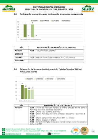PREFEITURA MUNICIPAL DE IRAUÇUBA
SECRETARIA DA JUVENTUDE, CULTURA, ESPORTE E LAZER
Secretaria da Juventude, Cultura, Esporte e Lazer - SEJUV
Avenida Paulo Bastos, 1481 - Centro – Irauçuba/CE, CEP: 62620 – 000 - CNPJ: 07.683.188/0001-69
sejuv@iraucuba.ce.gov.br www.iraucuba.ce.gov.br (88) 981645118
25
1.3- Participação em reuniões e/ou participação em eventos extras no mês
MÊS PARTICIPAÇÃO EM REUNIÕES E/OU EVENTOS
AGOSTO 03/08 – I ENCONTRO DE GESTÃO
SETEMBRO
OUTUBRO 16/10 – Integração do Projeto mão na Bola (190 pessoas)
NOVEMBRO
1.4- Elaboração de Documentos /instrumentais/ Projetos/Sumulas/ Ofícios/
Fichas/atas no mês
MÊS ELABORAÇÃO DE DOCUMENTOS
AGOSTO 02/08 – Ficha de inscrição impresso e online através de link para o
Workshop Incentivo a Gestão Desportiva
04/08 – Ofícios SDE – Bolsista (3 ofícios)
05/08 – Ofícios Workshop Incentivo a Gestão Desportiva – Convites (8
ofícios)
05/08 – Ofícios campeonato de futebol 2021 (14 ofícios)
06/08 – Ofícios resposta (9 ofícios)
09/08 – Ficha de inscrição de equipes para o campeonato Irauçubense
de futebol 2021
40
32
26 27
0
10
20
30
40
50
Elaboração de documentos
AGOSTO SETEMBRO OUTUBRO NOVEMBRO
1
0
1
0
0
0,2
0,4
0,6
0,8
1
1,2
Participação em reuniões/eventos
AGOSTO SETEMBRO OUTUBRO NOVEMBRO
 