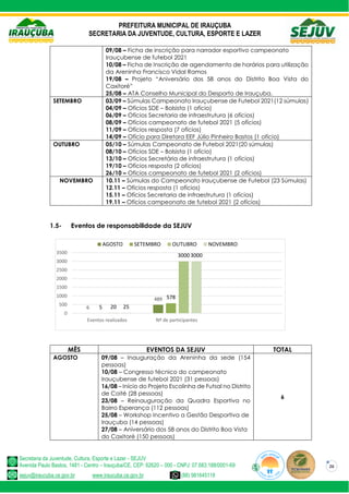 PREFEITURA MUNICIPAL DE IRAUÇUBA
SECRETARIA DA JUVENTUDE, CULTURA, ESPORTE E LAZER
Secretaria da Juventude, Cultura, Esporte e Lazer - SEJUV
Avenida Paulo Bastos, 1481 - Centro – Irauçuba/CE, CEP: 62620 – 000 - CNPJ: 07.683.188/0001-69
sejuv@iraucuba.ce.gov.br www.iraucuba.ce.gov.br (88) 981645118
26
09/08 – Ficha de inscrição para narrador esportivo campeonato
Irauçubense de futebol 2021
10/08 – Ficha de Inscrição de agendamento de horários para utilização
da Areninha Francisco Vidal Ramos
19/08 – Projeto “Aniversário dos 58 anos do Distrito Boa Vista do
Caxitoré”
25/08 – ATA Conselho Municipal do Desporto de Irauçuba.
SETEMBRO 03/09 – Súmulas Campeonato Irauçubense de Futebol 2021(12 súmulas)
04/09 – Ofícios SDE – Bolsista (1 ofício)
06/09 – Ofícios Secretaria de infraestrutura (6 ofícios)
08/09 – Ofícios campeonato de futebol 2021 (5 ofícios)
11/09 – Ofícios resposta (7 ofícios)
14/09 – Ofício para Diretora EEF Júlio Pinheiro Bastos (1 ofício)
OUTUBRO 05/10 – Súmulas Campeonato de Futebol 2021(20 súmulas)
08/10 – Ofícios SDE – Bolsista (1 ofício)
13/10 – Ofícios Secretária de infraestrutura (1 ofícios)
19/10 – Ofícios resposta (2 ofícios)
26/10 – Ofícios campeonato de futebol 2021 (2 ofícios)
NOVEMBRO 10.11 – Súmulas do Campeonato Irauçubense de Futebol (23 Súmulas)
12.11 – Ofícios resposta (1 ofícios)
15.11 – Ofícios Secretaria de infraestrutura (1 ofícios)
19.11 – Ofícios campeonato de futebol 2021 (2 ofícios)
1.5- Eventos de responsabilidade da SEJUV
MÊS EVENTOS DA SEJUV TOTAL
AGOSTO 09/08 – Inauguração da Areninha da sede (154
pessoas)
10/08 – Congresso técnico do campeonato
Irauçubense de futebol 2021 (31 pessoas)
16/08 – Início do Projeto Escolinha de Futsal no Distrito
de Coité (28 pessoas)
23/08 – Reinauguração da Quadra Esportiva no
Bairro Esperança (112 pessoas)
25/08 – Workshop Incentivo a Gestão Desportiva de
Irauçuba (14 pessoas)
27/08 – Aniversário dos 58 anos do Distrito Boa Vista
do Caxitoré (150 pessoas)
6
6
489
5
578
20
3000
25
3000
0
500
1000
1500
2000
2500
3000
3500
Eventos realizados Nº de participantes
AGOSTO SETEMBRO OUTUBRO NOVEMBRO
 