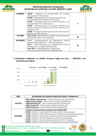PREFEITURA MUNICIPAL DE IRAUÇUBA
SECRETARIA DA JUVENTUDE, CULTURA, ESPORTE E LAZER
Secretaria da Juventude, Cultura, Esporte e Lazer - SEJUV
Avenida Paulo Bastos, 1481 - Centro – Irauçuba/CE, CEP: 62620 – 000 - CNPJ: 07.683.188/0001-69
sejuv@iraucuba.ce.gov.br www.iraucuba.ce.gov.br (88) 981645118
27
SETEMBRO 04/09 – Abertura do campeonato de futebol
Irauçubense (156 pessoas)
06/09 – Reinauguração da quadra esportiva da
Localidade Pedra Ferrada (125 pessoas)
07/09 – Reinauguração da quadra esportiva da
Localidade Fumo (110 pessoas)
09/09 – Reinauguração da quadra esportiva da
escola Francisco Pacheco de Castro, do Saco do
Juazeiro (122)
09/09 – Entrega Da Premiação Do Campeonato De
Freefire Live (65 pessoas)
5
OUTUBRO 02 a 31/10 – 20 partidas de futebol do Campeonato
Irauçubense 2021 (3 mil pessoas) 20
NOVEMBRO 17.11 – Reinauguração do Poliesportivo Celina
Albuquerque Mesquita – Coité (150 pessoas)
25.11 – Reinauguração do Poliesportivo Elioenai
Pereira Lima – Cruzeiro (200 pessoas)
06 a 30.11 – 23 partidas do Campeonato
Irauçubense de futebol 2021 (2600 pessoas)
25
1.6 Atividades realizadas no Estádio Enoques Felipe da Silva - ENOCÃO com
estimativa de público
MÊS ATIVIDADES NO ESTÁDIO ENOCÃO (SEDE) “ESTIMATIVA”
AGOSTO
TIME Atlético Irauçubense – Treino toda Segunda (25 pessoas)
TIME Cruzeiro Master – Treino todas as Terças (25 pessoas)
TIME Esperança FC – Treino todas as Quarta (25 pessoas)
TIME Cruzeiro FC – Treino todas as Quinta (25 pessoas)
TIME Cearazinho – Treino todas as Sexta (25 pessoas)
SETEMBRO
Abertura Campeonato Irauçubense de Futebol 2021
04/09– Partida 1: Auto Esporte FC x Boa Vista FC (140 pessoas)
11/09– Partida 2: Atlético Irauçubense x Internacional do GB (78 pessoas)
12/09– Partida 3: Nacional EC x Barcelona do mocó (85 pessoas)
19/09– Partida 4: Vila São Raimundo x Juá FC (152 pessoas)
25/09– Partida 5: Cruzeiro Master x Maracanã FC (91 pessoas)
26/09– Partida 6: São José FC x Fluminense do Fumo (157 pessoas)
5 125
11
828
25
3125
28
3275
0
1000
2000
3000
4000
Atividades no Enocão Estimativa de Público
AGOSTO SETEMBRO OUTUBRO NOVEMBRO
 