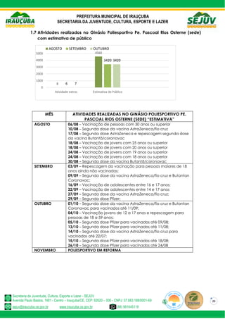 PREFEITURA MUNICIPAL DE IRAUÇUBA
SECRETARIA DA JUVENTUDE, CULTURA, ESPORTE E LAZER
Secretaria da Juventude, Cultura, Esporte e Lazer - SEJUV
Avenida Paulo Bastos, 1481 - Centro – Irauçuba/CE, CEP: 62620 – 000 - CNPJ: 07.683.188/0001-69
sejuv@iraucuba.ce.gov.br www.iraucuba.ce.gov.br (88) 981645118
29
1.7 Atividades realizadas no Ginásio Poliesportivo Pe. Pascoal Rios Osterne (sede)
com estimativa de público
MÊS ATIVIDADES REALIZADAS NO GINÁSIO POLIESPORTIVO PE.
PASCOAL RIOS OSTERNE (SEDE) “ESTIMATIVA”
AGOSTO 06/08 – Vacinação de pessoas com 30 anos ou superior
10/08 – Segunda dose da vacina AstraZeneca/fio cruz
17/08 – Segunda dose AstraZeneca e repescagem segunda dose
da vacina Butantã/coronavac
18/08 – Vacinação de jovens com 25 anos ou superior
18/08 – Vacinação de jovens com 20 anos ou superior
24/08 – Vacinação de jovens com 19 anos ou superior
24/08 – Vacinação de jovens com 18 anos ou superior
30/08 – Segunda dose da vacina Butantã/coronavac
SETEMBRO 03/09 – Repescagem da vacinação para pessoas maiores de 18
anos ainda não vacinadas;
09/09 – Segunda dose da vacina AstraZeneca/fio cruz e Butantan
Coronavac;
16/09 – Vacinação de adolescentes entre 16 e 17 anos;
22/09 – Vacinação de adolescentes entre 14 e 17 anos
27/09 – Segunda dose da vacina AstraZeneca/fio cruz;
29/09 – Segunda dose Pfizer;
OUTUBRO 01/10 – Segunda dose da vacina AstraZeneca/fio cruz e Butantan
Coronavac para vacinados até 11/09;
04/10 – Vacinação jovens de 12 a 17 anos e repescagem para
pessoas de 18 a 59 anos;
05/10 – Segunda dose Pfizer para vacinados até 09/08;
13/10 – Segunda dose Pfizer para vacinados até 11/08;
14/10 – Segunda dose da vacina AstraZeneca/fio cruz para
vacinados até 22/07;
15/10 – Segunda dose Pfizer para vacinados até 18/08;
26/10 – Segunda dose Pfizer para vacinados até 24/08
NOVEMBRO POLIESPORTIVO EM REFORMA
8
4560
6
3420
7
3420
0
1000
2000
3000
4000
5000
Atividade extras Estimativa de Público
AGOSTO SETEMBRO OUTUBRO
 