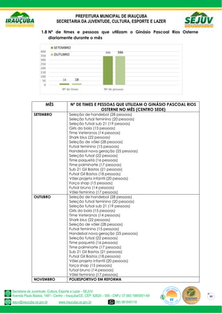 PREFEITURA MUNICIPAL DE IRAUÇUBA
SECRETARIA DA JUVENTUDE, CULTURA, ESPORTE E LAZER
Secretaria da Juventude, Cultura, Esporte e Lazer - SEJUV
Avenida Paulo Bastos, 1481 - Centro – Irauçuba/CE, CEP: 62620 – 000 - CNPJ: 07.683.188/0001-69
sejuv@iraucuba.ce.gov.br www.iraucuba.ce.gov.br (88) 981645118
30
1.8 Nº de times e pessoas que utilizam o Ginásio Pascoal Rios Osterne
diariamente durante o mês
MÊS Nº DE TIMES E PESSOAS QUE UTILIZAM O GINÁSIO PASCOAL RIOS
OSTERNE NO MÊS (CENTRO SEDE)
SETEMBRO Seleção de handebol (28 pessoas)
Seleção futsal feminino (20 pessoas)
Seleção futsal sub 21 (19 pessoas)
Girls da bola (15 pessoas)
Time Veteranos (14 pessoas)
Shark blus (22 pessoas)
Seleção de vôlei (28 pessoas)
Futsal feminino (15 pessoas)
Handebol nova geração (25 pessoas)
Seleção futsal (22 pessoas)
Time paquetá (16 pessoas)
Time palminorte (17 pessoas)
Sub 21 Gil Bastos (21 pessoas)
Futsal Gil Bastos (18 pessoas)
Vôlei projeto infantil (20 pessoas)
Força shap (15 pessoas)
Futsal bruno (14 pessoas)
Vôlei feminino (17 pessoas)
OUTUBRO Seleção de handebol (28 pessoas)
Seleção futsal feminino (20 pessoas)
Seleção futsal sub 21 (19 pessoas)
Girls da bola (15 pessoas)
Time Veteranos (14 pessoas)
Shark blus (22 pessoas)
Seleção de vôlei (28 pessoas)
Futsal feminino (15 pessoas)
Handebol nova geração (25 pessoas)
Seleção futsal (22 pessoas)
Time paquetá (16 pessoas)
Time palminorte (17 pessoas)
Sub 21 Gil Bastos (21 pessoas)
Futsal Gil Bastos (18 pessoas)
Vôlei projeto infantil (20 pessoas)
força shap (15 pessoas)
futsal bruno (14 pessoas)
Vôlei feminino (17 pessoas)
NOVEMBRO POLIESPORTIVO EM REFORMA
18
346
18
346
0
50
100
150
200
250
300
350
400
Nº de times Nº de pessoas
SETEMBRO
OUTUBRO
 