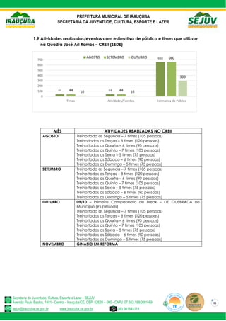 PREFEITURA MUNICIPAL DE IRAUÇUBA
SECRETARIA DA JUVENTUDE, CULTURA, ESPORTE E LAZER
Secretaria da Juventude, Cultura, Esporte e Lazer - SEJUV
Avenida Paulo Bastos, 1481 - Centro – Irauçuba/CE, CEP: 62620 – 000 - CNPJ: 07.683.188/0001-69
sejuv@iraucuba.ce.gov.br www.iraucuba.ce.gov.br (88) 981645118
31
1.9 Atividades realizadas/eventos com estimativa de público e times que utilizam
na Quadra José Ari Ramos – CREII (SEDE)
MÊS ATIVIDADES REALIZADAS NO CREII
AGOSTO Treino toda as Segunda – 7 times (105 pessoas)
Treino todas as Terças – 8 times (120 pessoas)
Treino todas as Quarta – 6 times (90 pessoas)
Treino todas as Quinta – 7 times (105 pessoas)
Treino todas as Sexta – 5 times (75 pessoas)
Treino todas as Sábado – 6 times (90 pessoas)
Treino todas as Domingo – 5 times (75 pessoas)
SETEMBRO Treino toda as Segunda – 7 times (105 pessoas)
Treino todas as Terças – 8 times (120 pessoas)
Treino todas as Quarta – 6 times (90 pessoas)
Treino todas as Quinta – 7 times (105 pessoas)
Treino todas as Sexta – 5 times (75 pessoas)
Treino todas as Sábado – 6 times (90 pessoas)
Treino todas as Domingo – 5 times (75 pessoas)
OUTUBRO 09/10 – Primeiro Campeonato de Break – DE QUEBRADA no
Município (95 pessoas)
Treino toda as Segunda – 7 times (105 pessoas)
Treino todas as Terças – 8 times (120 pessoas)
Treino todas as Quarta – 6 times (90 pessoas)
Treino todas as Quinta – 7 times (105 pessoas)
Treino todas as Sexta – 5 times (75 pessoas)
Treino todas as Sábado – 6 times (90 pessoas)
Treino todas as Domingo – 5 times (75 pessoas)
NOVEMBRO GINASIO EM REFORMA
44 44
660
44 44
660
16 16
300
0
100
200
300
400
500
600
700
Times Atividades/Eventos Estimativa de Público
AGOSTO SETEMBRO OUTUBRO
 