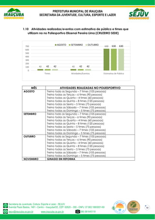 PREFEITURA MUNICIPAL DE IRAUÇUBA
SECRETARIA DA JUVENTUDE, CULTURA, ESPORTE E LAZER
Secretaria da Juventude, Cultura, Esporte e Lazer - SEJUV
Avenida Paulo Bastos, 1481 - Centro – Irauçuba/CE, CEP: 62620 – 000 - CNPJ: 07.683.188/0001-69
sejuv@iraucuba.ce.gov.br www.iraucuba.ce.gov.br (88) 981645118
32
1.10 Atividades realizadas/eventos com estimativa de público e times que
utilizam na no Poliesportivo Elioenai Pereira Lima (CRUZEIRO SEDE)
MÊS ATIVIDADES REALIZADAS NO POLIESPORTIVO
AGOSTO Treino toda as Segunda – 7 times (105 pessoas)
Treino todas as Terças – 6 times (90 pessoas)
Treino todas as Quarta – 4 times (60 pessoas)
Treino todas as Quinta – 8 times (120 pessoas)
Treino todas as Sexta – 5 times (75 pessoas)
Treino todas as Sábado – 7 times (105 pessoas)
Treino todas as Domingo – 5 times (75 pessoas)
SETEMBRO Treino toda as Segunda – 7 times (105 pessoas)
Treino todas as Terças – 6 times (90 pessoas)
Treino todas as Quarta – 4 times (60 pessoas)
Treino todas as Quinta – 8 times (120 pessoas)
Treino todas as Sexta – 5 times (75 pessoas)
Treino todas as Sábado – 7 times (105 pessoas)
Treino todas as Domingo – 5 times (75 pessoas)
OUTUBRO Treino toda as Segunda – 7 times (105 pessoas)
Treino todas as Terças – 6 times (90 pessoas)
Treino todas as Quarta – 4 times (60 pessoas)
Treino todas as Quinta – 8 times (120 pessoas)
Treino todas as Sexta – 5 times (75 pessoas)
Treino todas as Sábado – 7 times (105 pessoas)
Treino todas as Domingo – 5 times (75 pessoas)
NOVEMBRO GINASIO EM REFORMA
42 42
630
42 42
630
42 42
630
0
100
200
300
400
500
600
700
Times Atividades/Eventos Estimativa de Público
AGOSTO SETEMBRO OUTUBRO
 