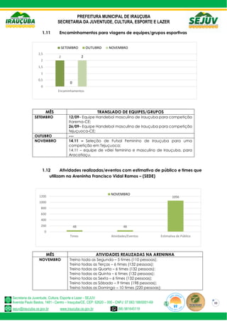PREFEITURA MUNICIPAL DE IRAUÇUBA
SECRETARIA DA JUVENTUDE, CULTURA, ESPORTE E LAZER
Secretaria da Juventude, Cultura, Esporte e Lazer - SEJUV
Avenida Paulo Bastos, 1481 - Centro – Irauçuba/CE, CEP: 62620 – 000 - CNPJ: 07.683.188/0001-69
sejuv@iraucuba.ce.gov.br www.iraucuba.ce.gov.br (88) 981645118
33
1.11 Encaminhamentos para viagens de equipes/grupos esportivas
MÊS TRANSLADO DE EQUIPES/GRUPOS
SETEMBRO 12/09– Equipe Handebol masculino de Irauçuba para competição
Itarema-CE;
26/09– Equipe Handebol masculino de Irauçuba para competição
tejuçuoca-CE;
OUTUBRO ---
NOVEMBRO 14.11 – Seleção de Futsal Feminino de Irauçuba para uma
competição em Tejuçuoca;
14.11 – equipe de vôlei feminino e masculino de Irauçuba, para
Aracatiaçu.
1.12 Atividades realizadas/eventos com estimativa de público e times que
utilizam na Areninha Francisco Vidal Ramos – (SEDE)
MÊS ATIVIDADES REALIZADAS NA ARENINHA
NOVEMBRO Treino toda as Segunda – 5 times (110 pessoas);
Treino todas as Terças – 6 times (132 pessoas);
Treino todas as Quarta – 6 times (132 pessoas);
Treino todas as Quinta – 6 times (132 pessoas);
Treino todas as Sexta – 6 times (132 pessoas);
Treino todas as Sábado – 9 times (198 pessoas);
Treino todas as Domingo – 10 times (220 pessoas);
2
0
2
0
0,5
1
1,5
2
2,5
Encaminhamentos
SETEMBRO OUTUBRO NOVEMBRO
48 48
1056
0
200
400
600
800
1000
1200
Times Atividades/Eventos Estimativa de Público
NOVEMBRO
 