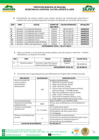 PREFEITURA MUNICIPAL DE IRAUÇUBA
SECRETARIA DA JUVENTUDE, CULTURA, ESPORTE E LAZER
Secretaria da Juventude, Cultura, Esporte e Lazer - SEJUV
Avenida Paulo Bastos, 1481 - Centro – Irauçuba/CE, CEP: 62620 – 000 - CNPJ: 07.683.188/0001-69
sejuv@iraucuba.ce.gov.br www.iraucuba.ce.gov.br (88) 981645118
36
5. Contratação de pessoa jurídica para prestar serviços de manutenção preventiva e
corretiva em nove quadras esportivas na sede e localidades do município de Irauçuba:
QTD ITEM LOCAL FONTE DE
RECURSO
VALOR ESTIMADO SITUAÇÃO
5. Quadra Localidade Barreiras Próprio R$ 90.398,09 ENTREGUE
6. Quadra Localidade Miranda Próprio R$ 106.352,97 ENTREGUE
7. Quadra Localidade Saco Verde Próprio R$ 76.299,52 ENTREGUE
8. Quadra Localidade Passarinho Próprio R$ 113.679,39 ENTREGUE
9. Quadra Localidade Santos Reis Próprio R$ 96.236,48 ENTREGUE
10. Quadra Localidade Fumo Próprio R$ 76.400,80 ENTREGUE
11. Quadra Localidade Pedra Ferrada Próprio R$ 62.539,57 ENTREGUE
12. Quadra Bairro da Esperança – sede Próprio R$ 57.851,57 ENTREGUE
INVESTIMENTO TOTAL R$ 679.758,39
6. Obra concluída a construção de passeio público que dá acesso a Areninha – Antônio
Vidal Ramos, na sede do município.
QTD ITEM LOCAL FONTE DE
RECURSO
VALOR TOTAL
1. Passeio público Avenida Jorge Domingues
Sede (acesso a Areninha)
Próprio
R$ 30.820,26
INVESTIMENTO TOTAL R$ R$ 30.820,26
7. Convenio com a Liga Desportiva para efetivação do Projeto Mão na Bola Irauçuba
DESCRIÇÃO QUANTIDADE ESPECIFICAÇÃO
Alunos da rede de
ensino público
beneficiados
diretamente
450
Escolas contempladas
1. EEMTI de Irauçuba (Sede)
2. EMEF Paulo Bastos (Sede)
3. EMEF Gil Bastos (Sede)
4. Centro Educacional Professor Antônio
Barbosa Braga – CEPABB (Sede)
5. EEM Manoel Barbosa Maciel (Missi)
6. EMEF Josefa Clotilde (Missi)
7. EEM Antônio Negreiros Bastos (Juá)
8. EMEF Miguel Pereira Fernandes (Juá)
Locais beneficiados SEDE/ DISTRITO JUÁ/ DISTRITO MISSI
Pessoas beneficiadas
indiretamente
8000
Alunos, pais, professores e comunidade em
geral
Pessoas contratadas
diretamente
8 / 12 meses
01 Coordenador Geral
03 professores de Educação Física
03 Estagiários de Educação Física
01 Pedagogo
Pessoas contratadas por
serviço
4
Fornecedores de alimentação
Produtores do Material de Identificação Visual
Fornecedores do Material Esportivo
Fornecedores de medalhas
VALOR DE INVESTIMENTO R$ 335.226,14
 